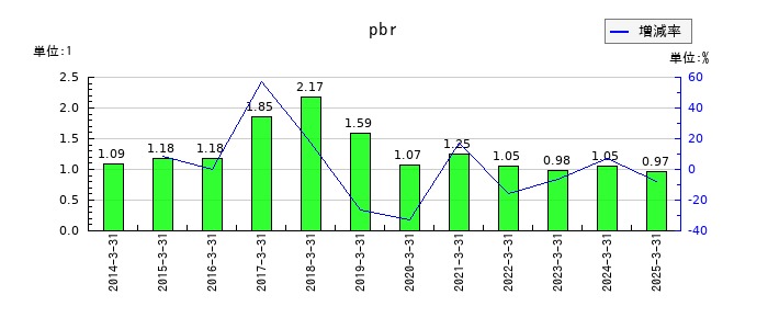 スペースシャワーＳＫＩＹＡＫＩホールディングスのpbrの推移
