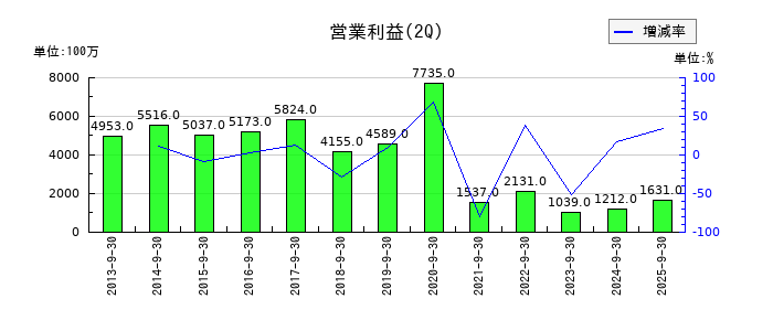 WOWOWの第2四半期の営業利益推移