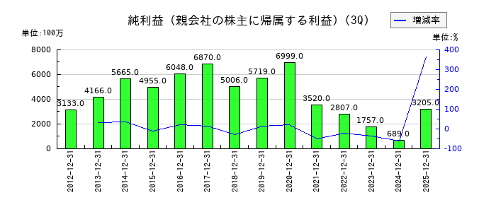 WOWOWの第3四半期の純利益推移