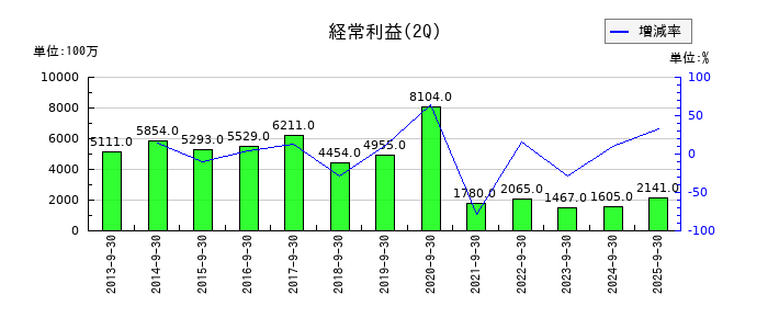 WOWOWの第2四半期の経常利益推移