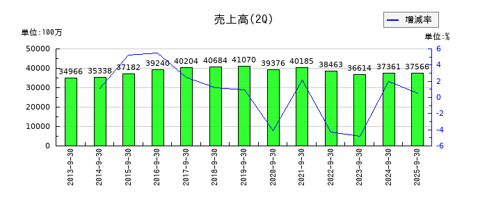 WOWOWの第2四半期の売上高推移