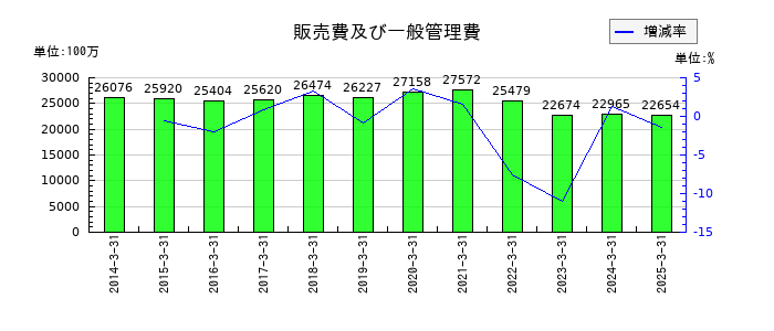 WOWOWの販売費及び一般管理費の推移