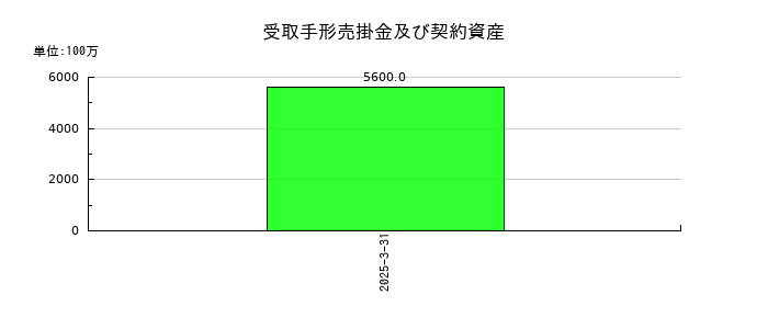 WOWOWの受取手形売掛金及び契約資産の推移