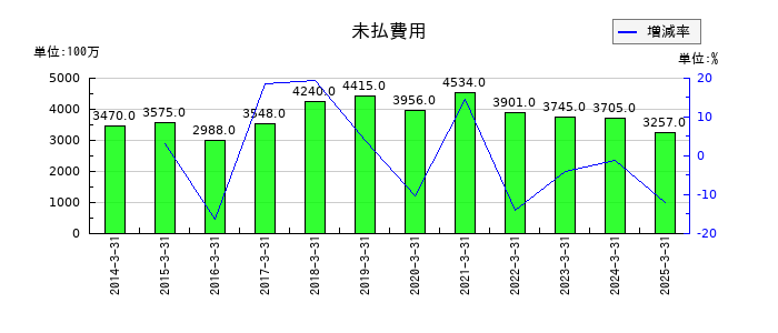 WOWOWの未払費用の推移