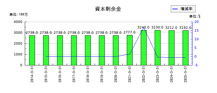WOWOWの資本剰余金の推移