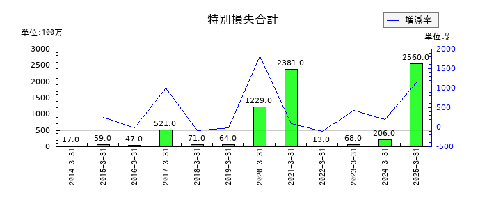 WOWOWの特別損失合計の推移