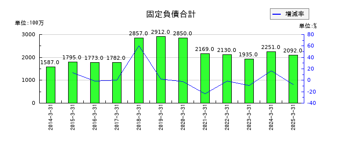 WOWOWの固定負債合計の推移