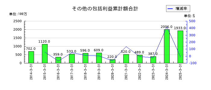 WOWOWのその他の包括利益累計額合計の推移