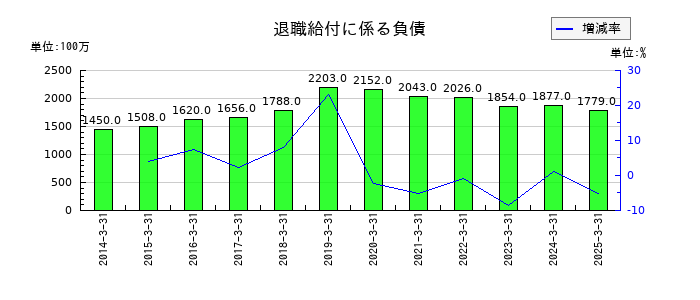 WOWOWの退職給付に係る負債の推移