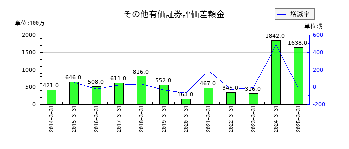 WOWOWのその他有価証券評価差額金の推移