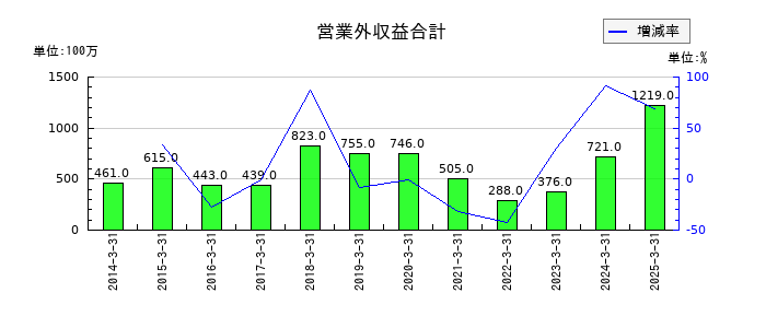 WOWOWの営業外収益合計の推移