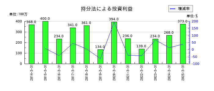 WOWOWの持分法による投資利益の推移