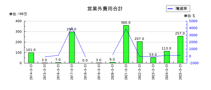 WOWOWの営業外費用合計の推移