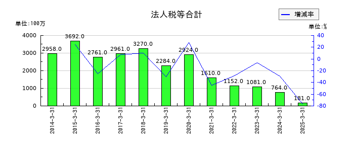 WOWOWの法人税等合計の推移
