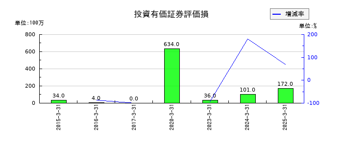 WOWOWの投資有価証券評価損の推移