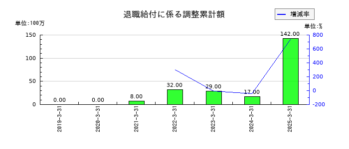 WOWOWの退職給付に係る調整累計額の推移