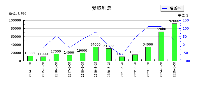 WOWOWの受取利息の推移