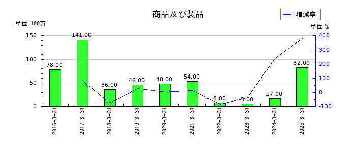 WOWOWの商品及び製品の推移