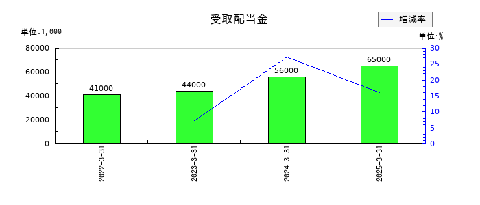 WOWOWの受取配当金の推移