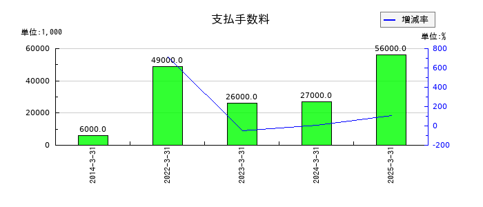 WOWOWの支払手数料の推移