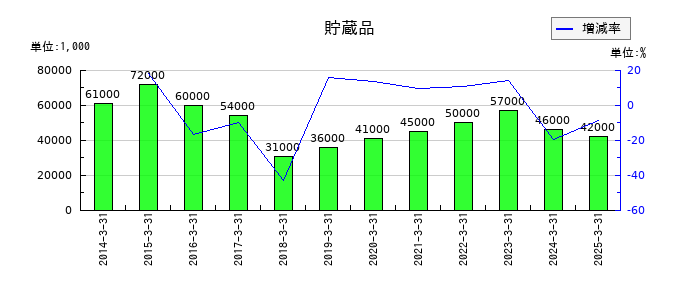 WOWOWの貯蔵品の推移