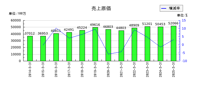 WOWOWの売上原価の推移