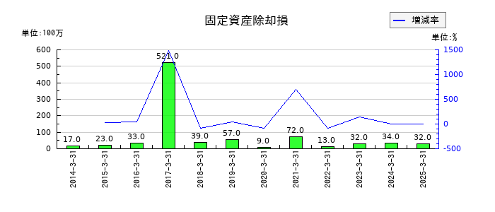 WOWOWの固定資産除却損の推移
