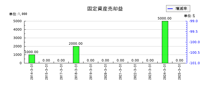 WOWOWの固定資産売却益の推移