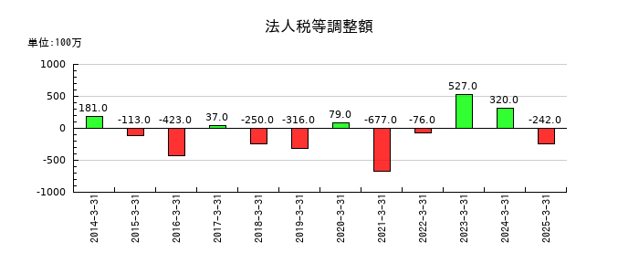 WOWOWの法人税等調整額の推移
