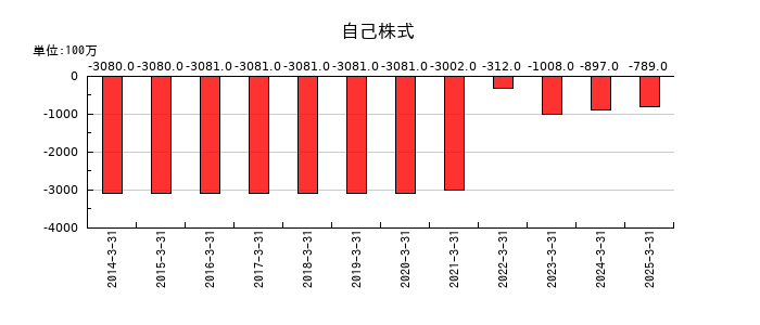 WOWOWの自己株式の推移