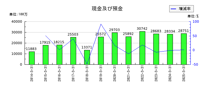 WOWOWの現金及び預金の推移