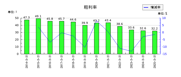 WOWOWの粗利率の推移