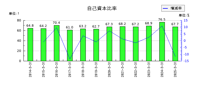 WOWOWの自己資本比率の推移