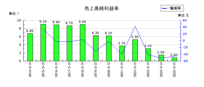WOWOWの売上高純利益率の推移