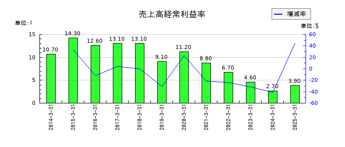 WOWOWの売上高経常利益率の推移