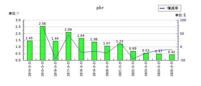 WOWOWのpbrの推移