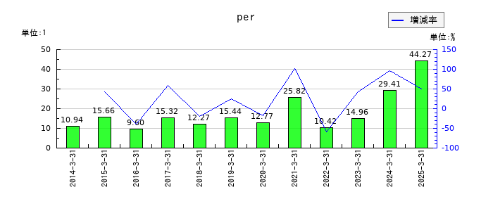 WOWOWのperの推移