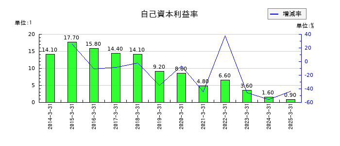 WOWOWの自己資本利益率の推移