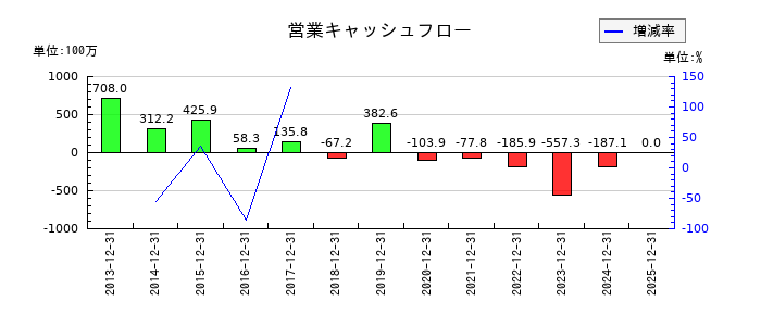 トライアイズの営業キャッシュフロー推移