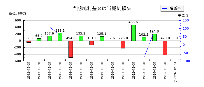 トライアイズの通期の純利益推移