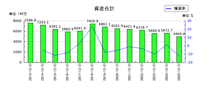 トライアイズの資産合計の推移