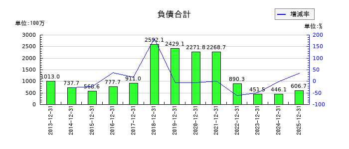 トライアイズの負債合計の推移