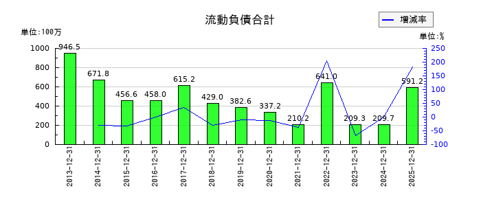 トライアイズの流動負債合計の推移