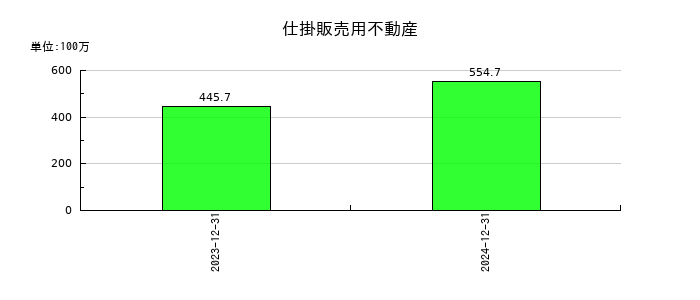トライアイズの為替差益の推移