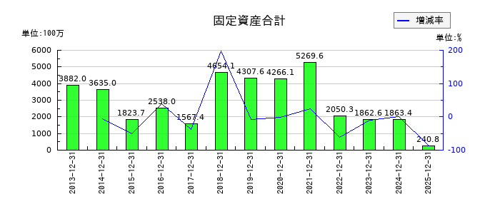 トライアイズの固定資産合計の推移