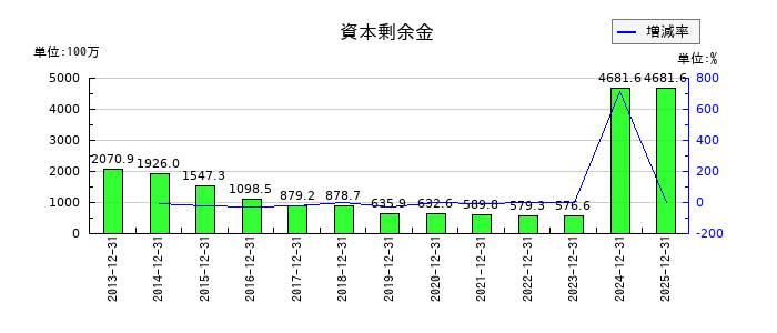 トライアイズの資本剰余金の推移