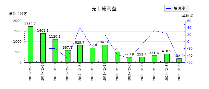 トライアイズの売上総利益の推移
