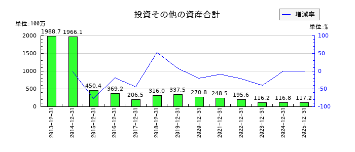 トライアイズの投資その他の資産合計の推移
