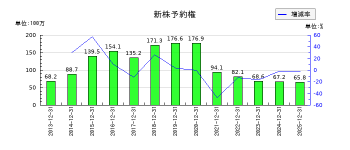 トライアイズの新株予約権の推移