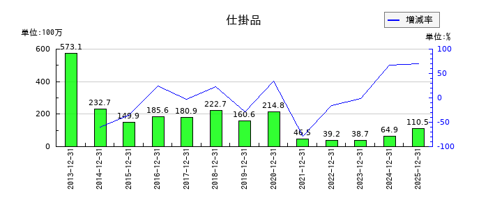 トライアイズの受取利息の推移